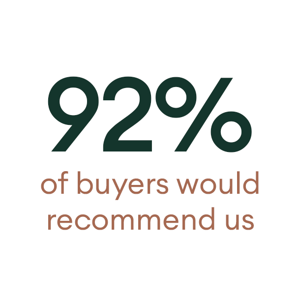 92% of Buyers would Recommend SB Homes